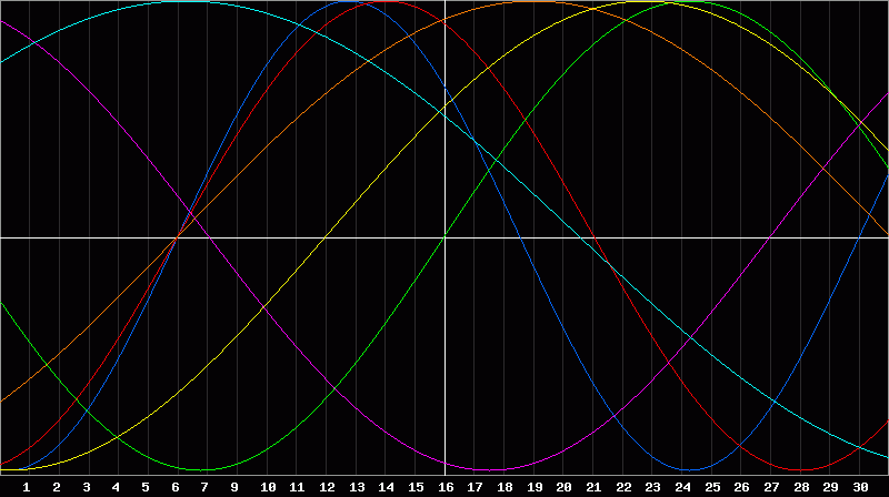 Biorhythm Chart