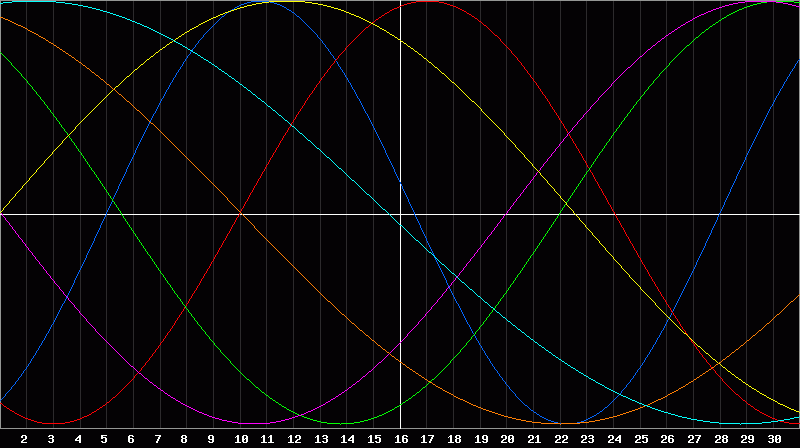 Biorhythm Chart