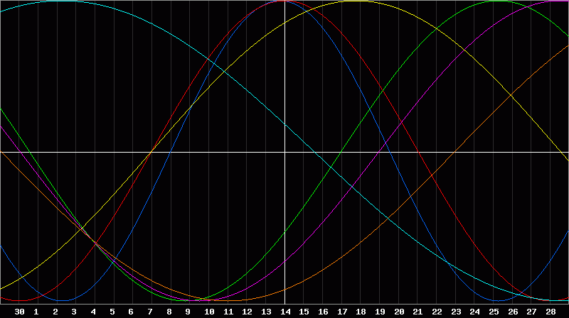 Biorhythm Chart