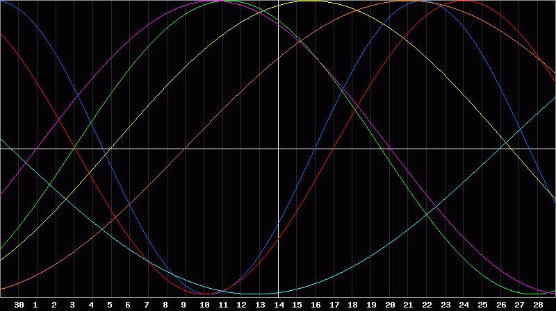 Biorhythm Chart