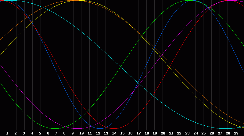 Biorhythm Chart