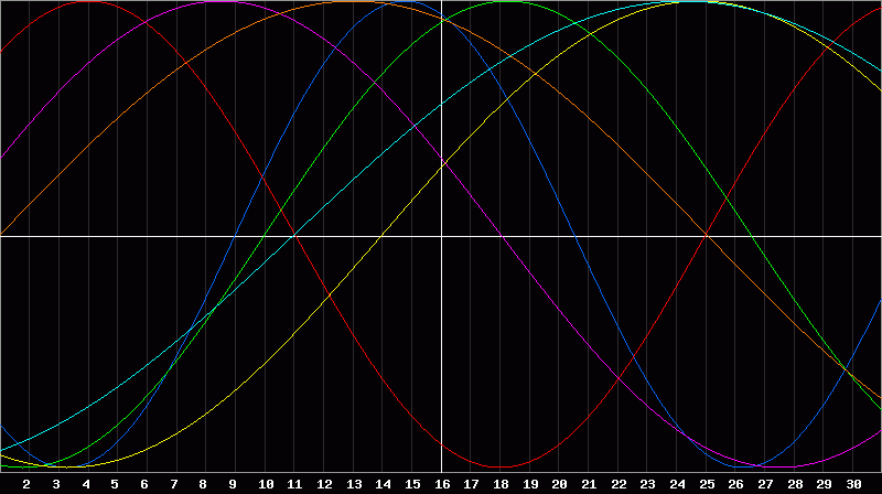 Biorhythm Chart