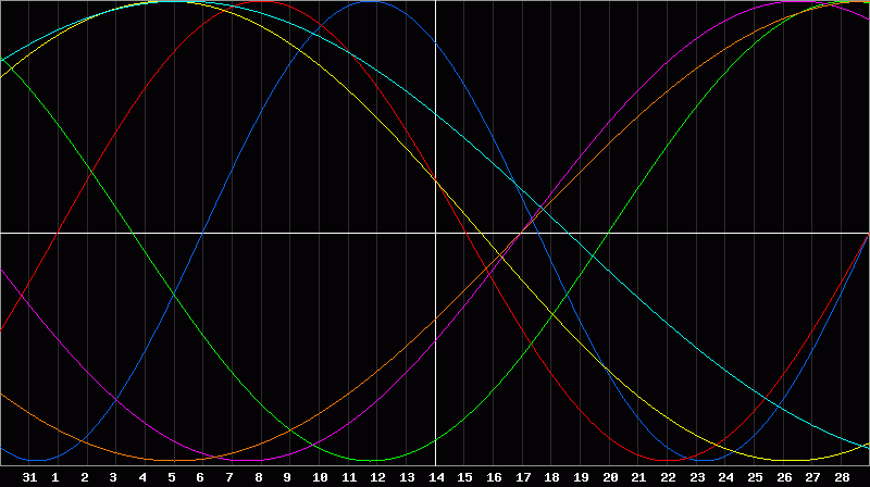 Biorhythm Chart