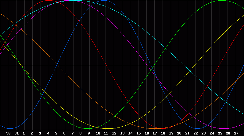 Biorhythm Chart