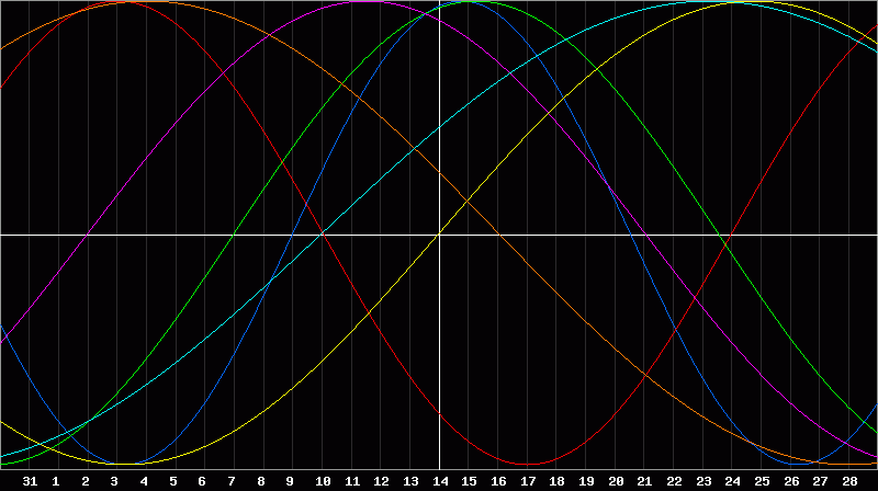 Biorhythm Chart