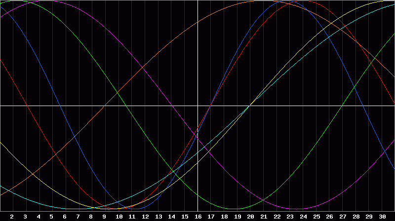 Biorhythm Chart