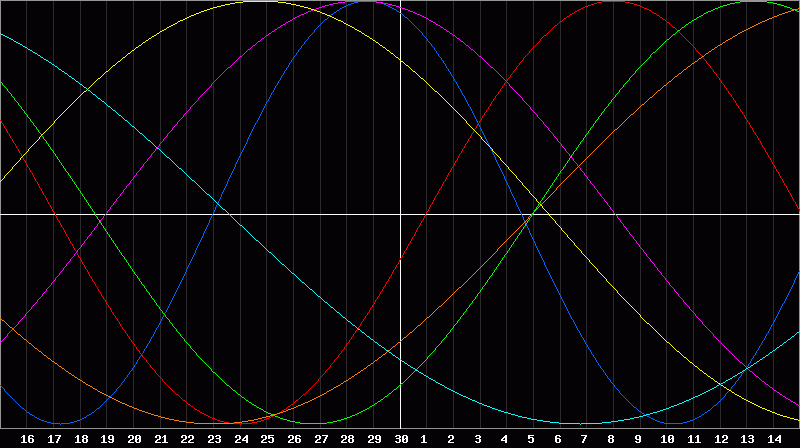 Biorhythm Chart