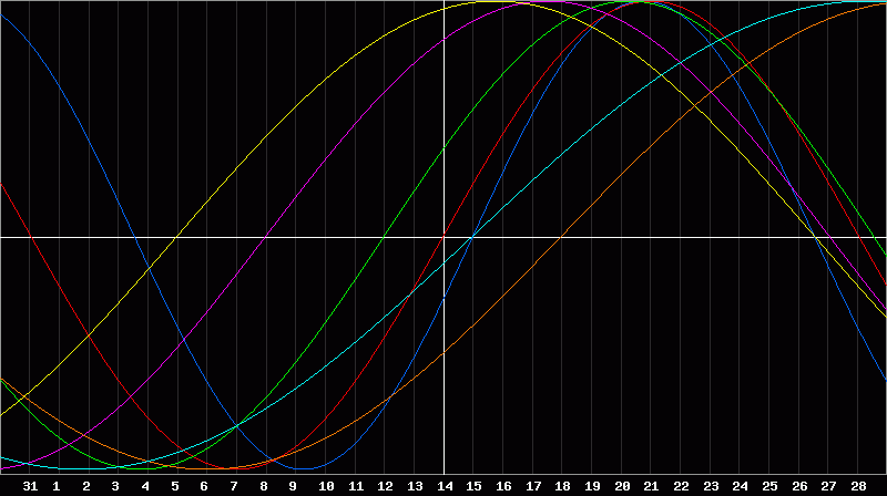 Biorhythm Chart