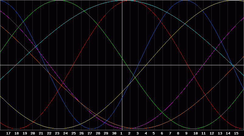 Biorhythm Chart