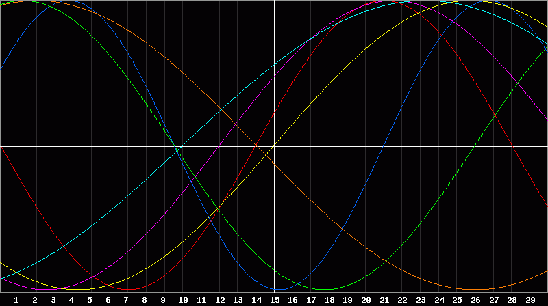 Biorhythm Chart