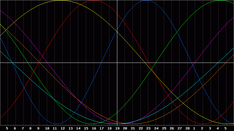 Biorhythm Chart