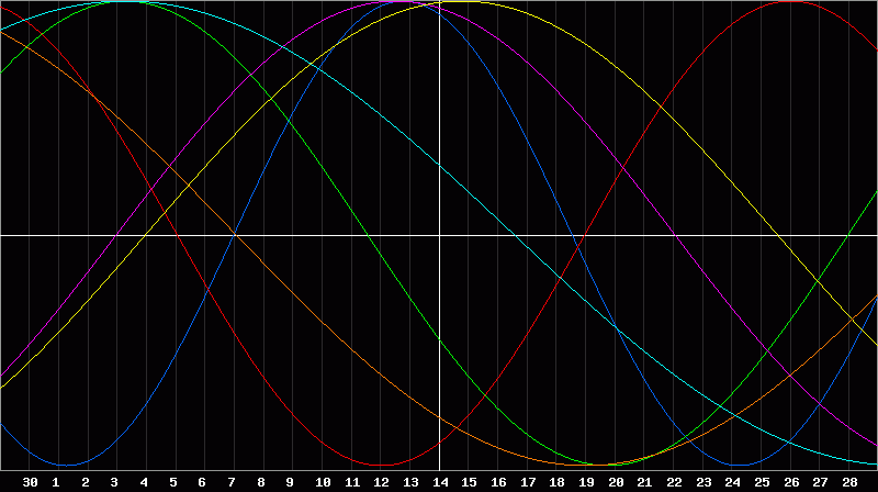 Biorhythm Chart