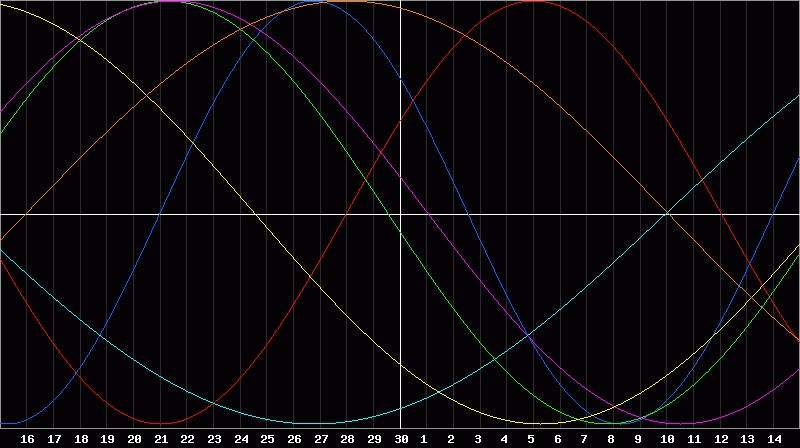 Biorhythm Chart