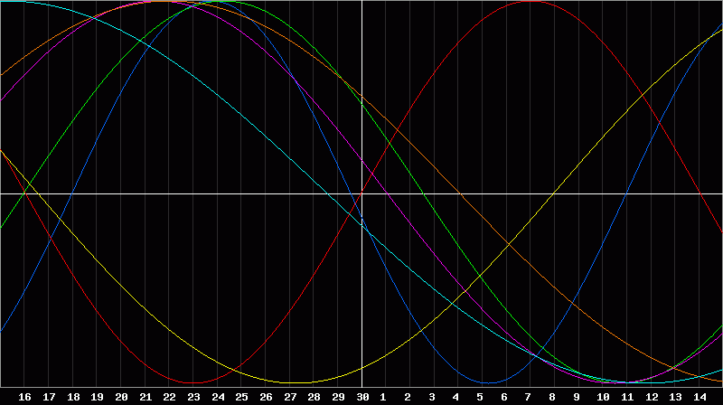 Biorhythm Chart