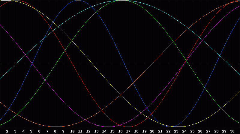 Biorhythm Chart