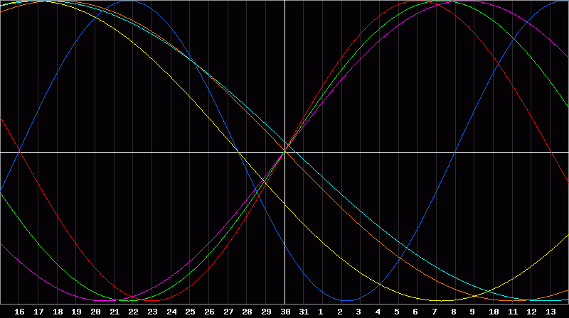 Biorhythm Chart