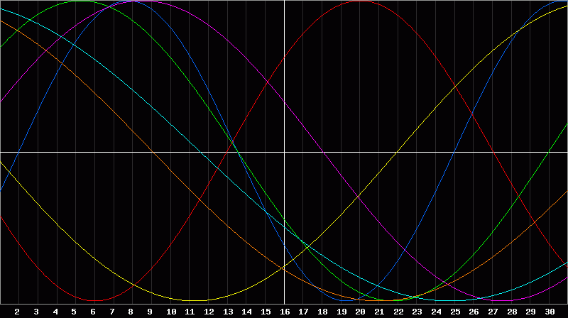 Biorhythm Chart