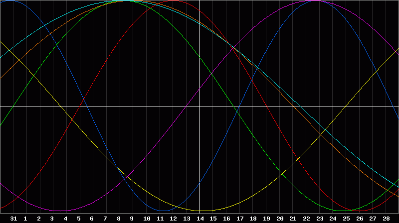 Biorhythm Chart