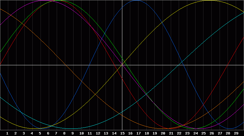 Biorhythm Chart