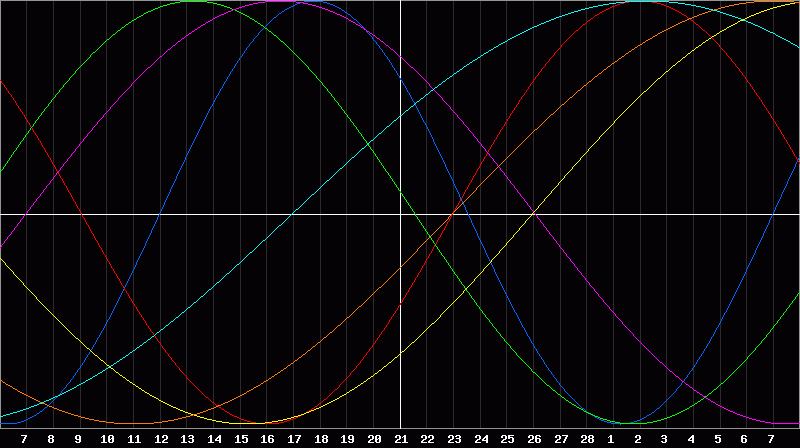 Biorhythm Chart