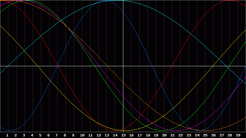 Biorhythm Chart