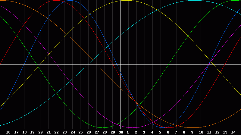 Biorhythm Chart
