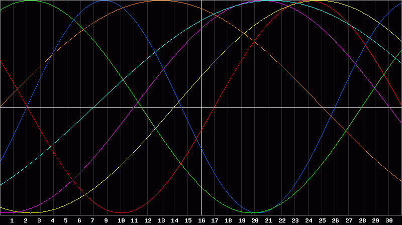 Biorhythm Chart