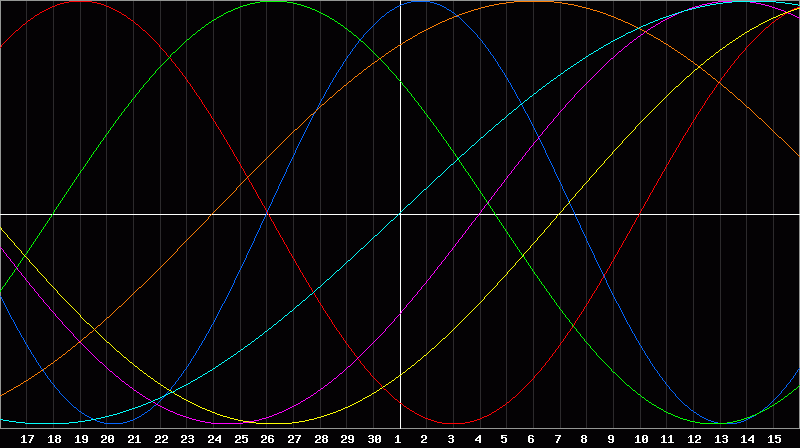 Biorhythm Chart