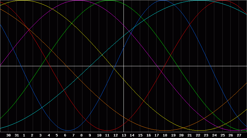 Biorhythm Chart