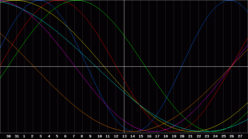 Biorhythm Chart