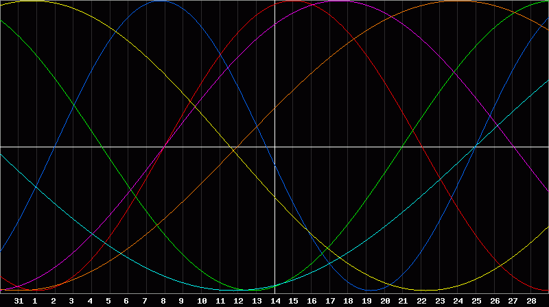 Biorhythm Chart
