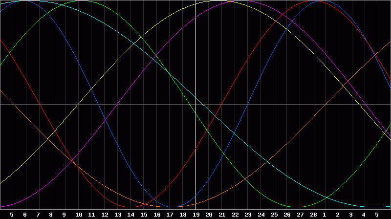 Biorhythm Chart
