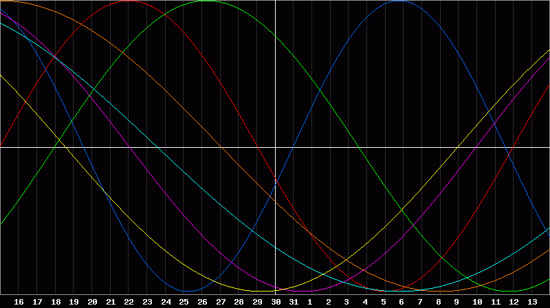 Biorhythm Chart