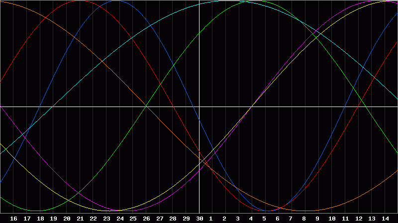 Biorhythm Chart