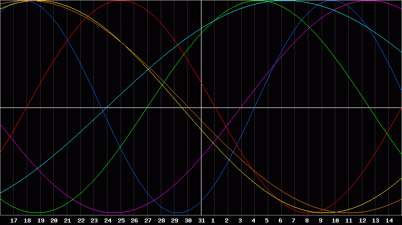 Biorhythm Chart