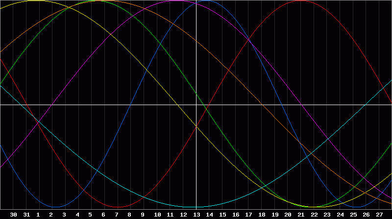 Biorhythm Chart