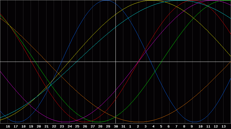 Biorhythm Chart