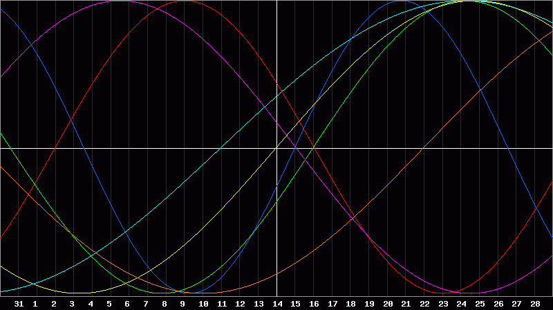 Biorhythm Chart