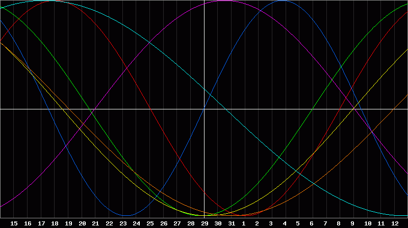 Biorhythm Chart