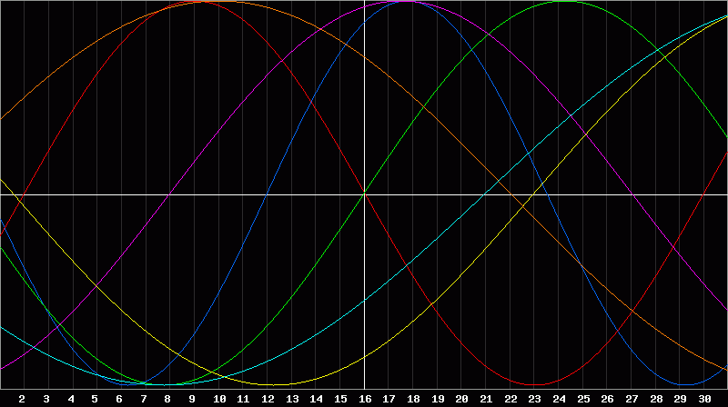 Biorhythm Chart