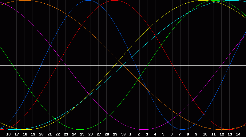 Biorhythm Chart