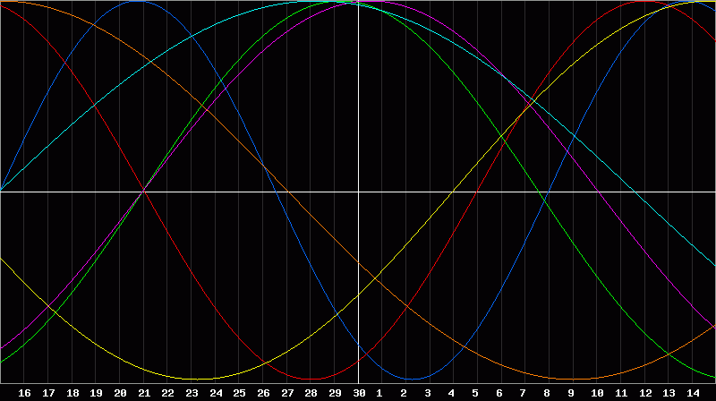 Biorhythm Chart