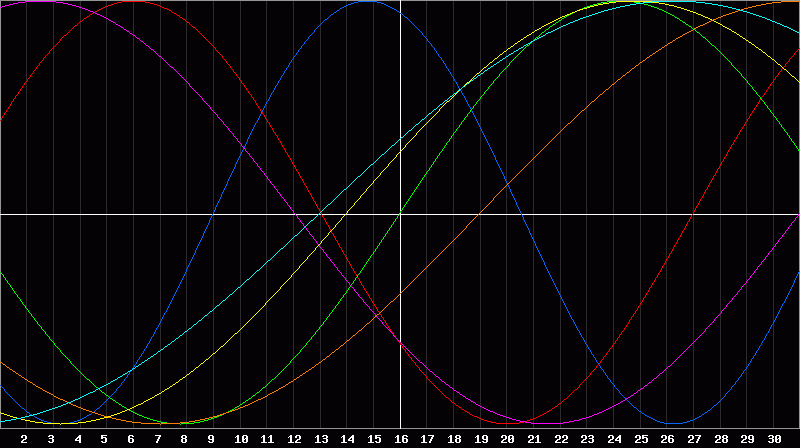 Biorhythm Chart