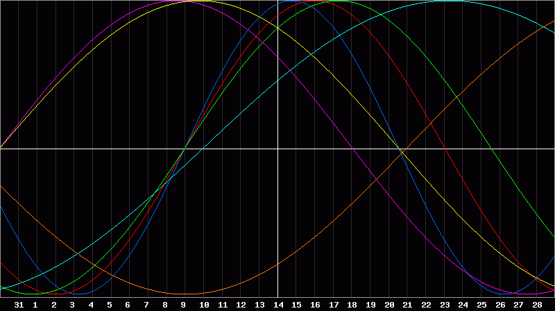 Biorhythm Chart