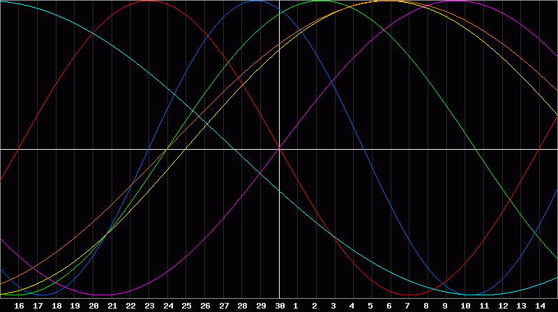 Biorhythm Chart