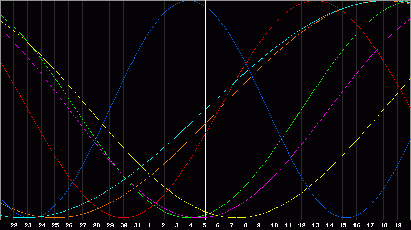 Biorhythm Chart