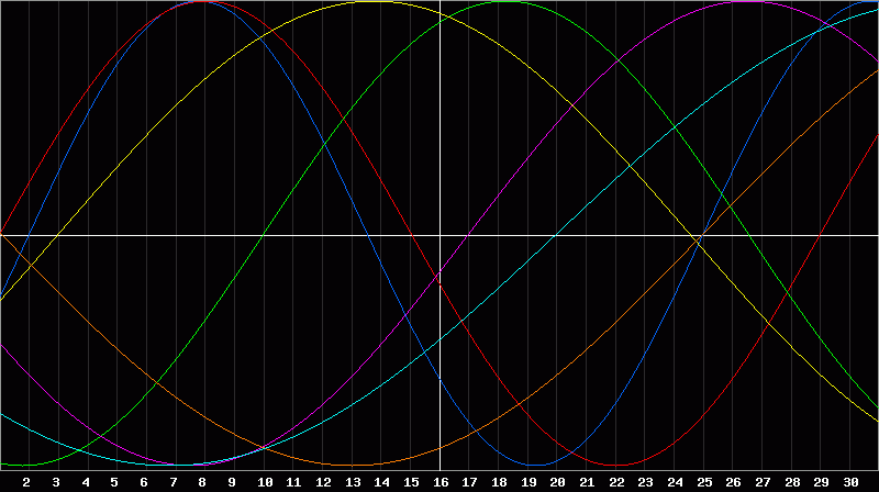 Biorhythm Chart