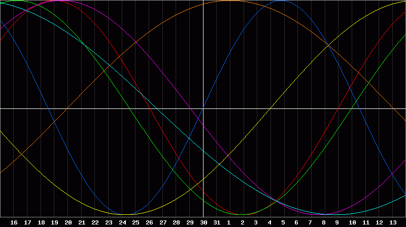 Biorhythm Chart