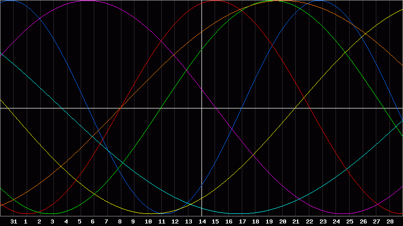 Biorhythm Chart