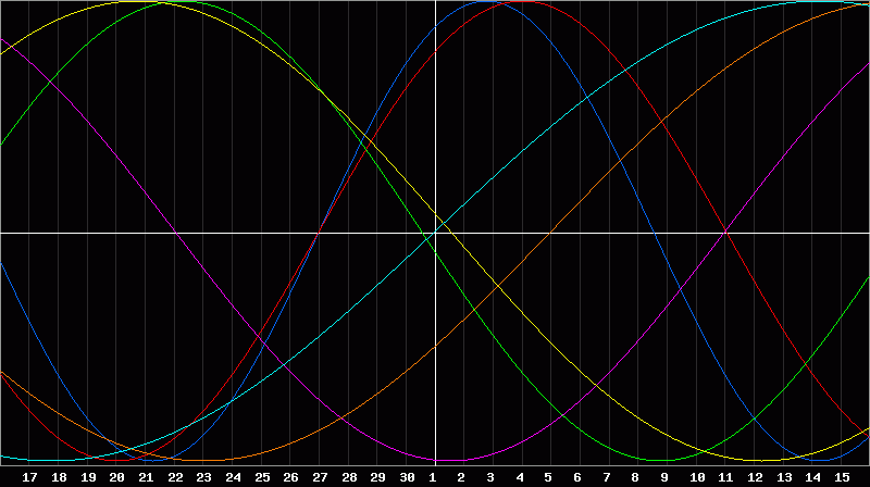 Biorhythm Chart
